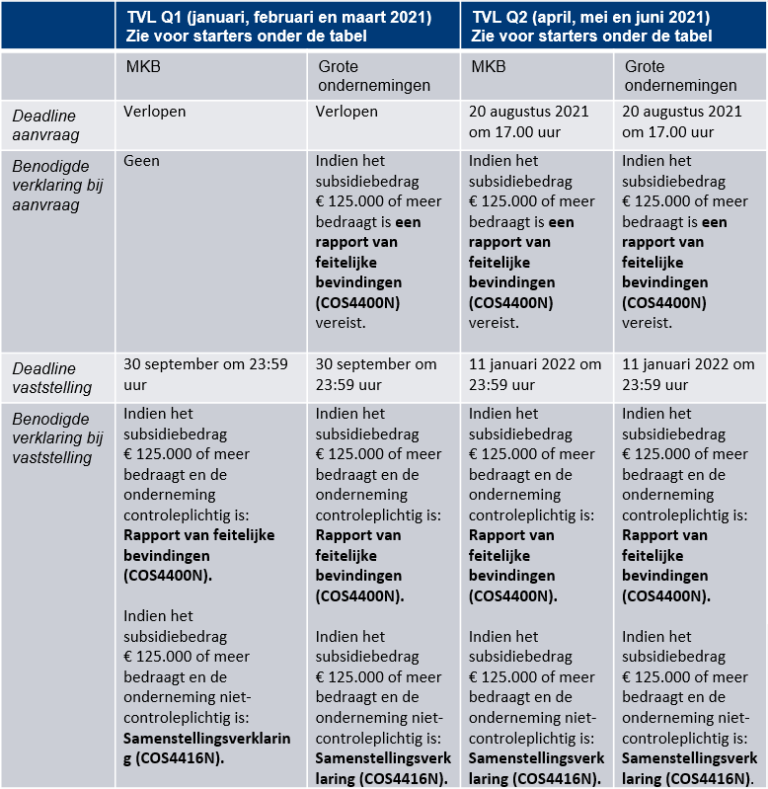 Opheldering TVL Q1 & Q2 CROP accountants & adviseurs